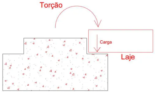 Figura 13  –  Viga carregada unilateralmente 