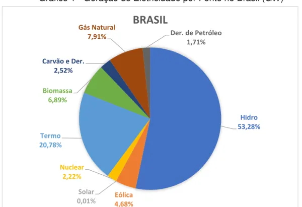 Gráfico 1 - Geração de Eletricidade por Fonte no Brasil (GW) 