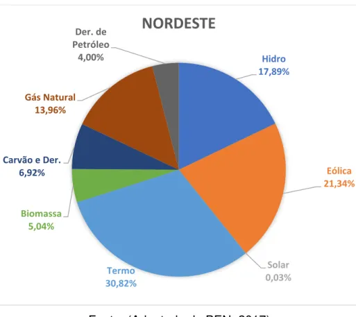 Gráfico 2 - Geração de Eletricidade por Fonte no Nordeste (GW) 