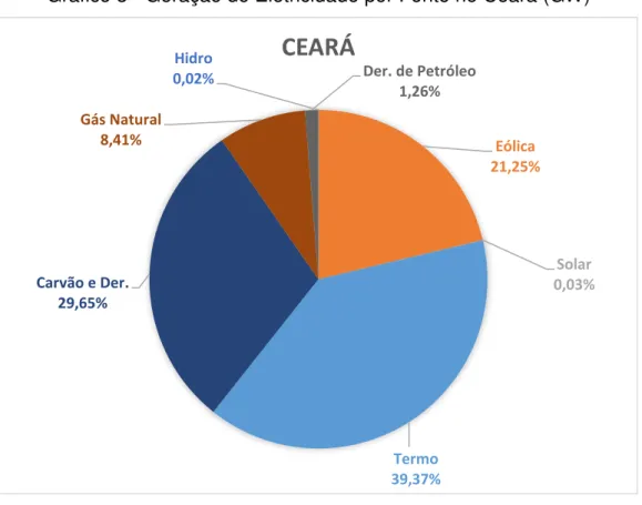 Gráfico 3 - Geração de Eletricidade por Fonte no Ceará (GW) 