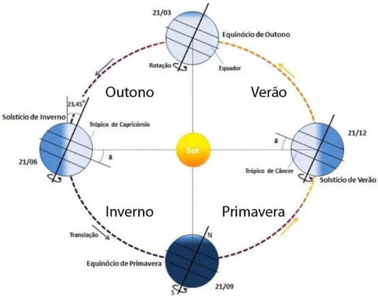 Figura 3 - Órbita da Terra em torno do Sol com seu eixo N-S inclinado e indicação das estações do ano para o  hemisfério Sul