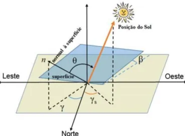 Figura 7 - Ângulos: incidência, inclinação da superfície de captação, azimute solar e azimute da superfície