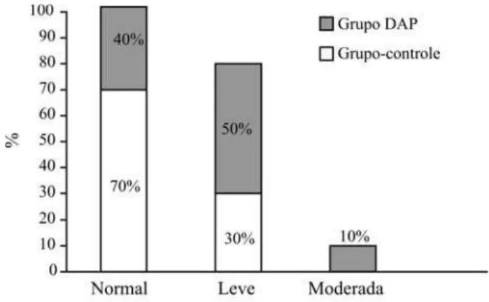 Figura 3 - Distribuição da frequência da classificação de hiper - --homocisteinemia nos grupos estudados
