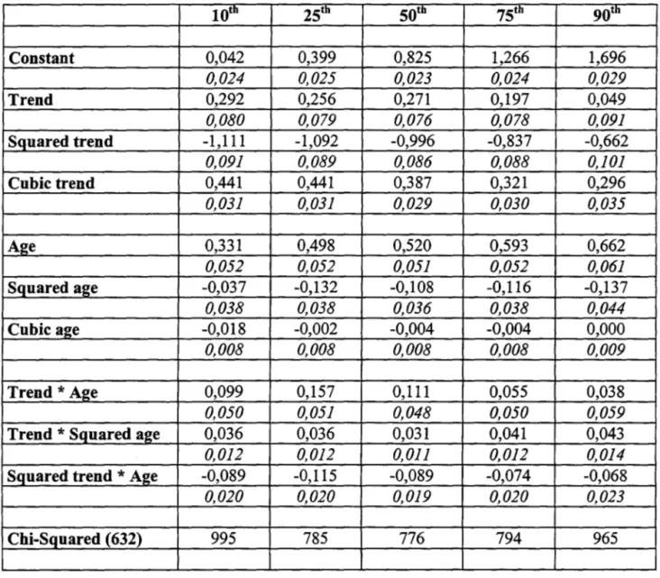 Table 2 - Education between  5 and 8 years of schooling  10 th  25 th  50 th  75 th  90 th  Constant  0,042  0,399  0,825  1,266  1,696  0,024  0,025  0,023  0,024  0,029  Trend  0,292  0,256  0,271  0,197  0,049  0,080  0,079  0,076  0,078  0,091  Squared