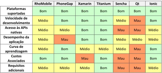 Tabela 1: Comparação entre as várias frameworks 