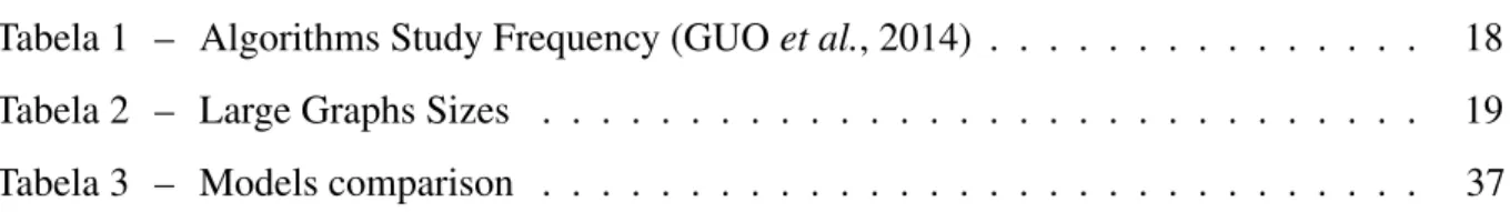 Tabela 1 – Algorithms Study Frequency (GUO et al., 2014) . . . . . . . . . . . . . . 