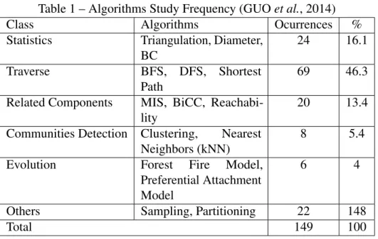 Table 1 – Algorithms Study Frequency (GUO et al., 2014)