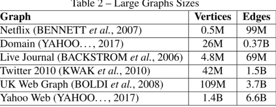 Table 2 – Large Graphs Sizes