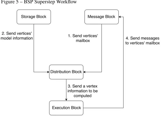 Figure 5 – BSP Superstep Workflow