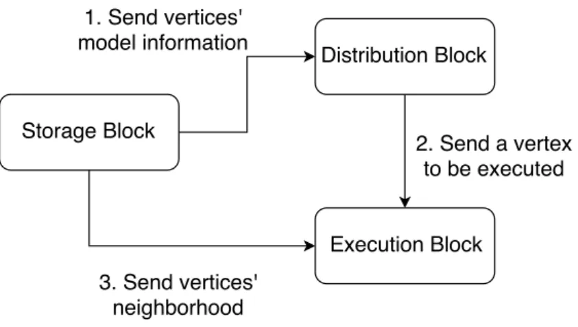 Figure 8 – GAS Superstep Workflow