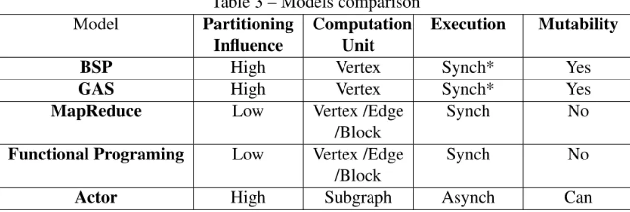 Table 3 – Models comparison