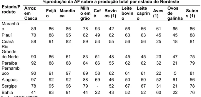 Tabela 4  -  Percentuais de produção de alguns dos principais produtos agropecuários  da agricultura familiar no Nordeste.