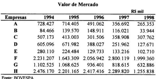 Tabela 7  V alo r  do Endividamento  R$  mil  Em(!resas  1994  1995  1996  1997  1998  A  63.273  383.380  901.532  1.168.176  960.725  B  228.316  166.612  218.503  248.236  201.213  c  131.583  231.906  287.106  202.583  259.660  D  189.737  304.301  403