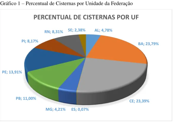 Gráfico 1  –  Percentual de Cisternas por Unidade da Federação 
