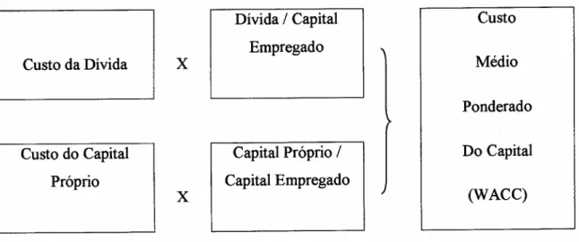 Figura 4 : Fontes de Capital e Custos. ZYXWVUTSRQPONMLKJIHGFEDCBA