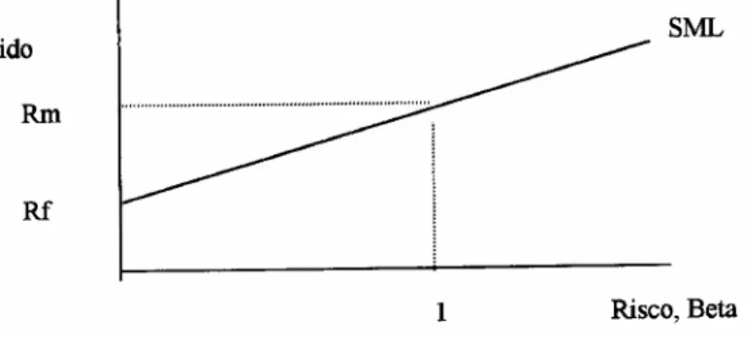 Figura 5 : O Modelo CAPM (relação risco e retorno).