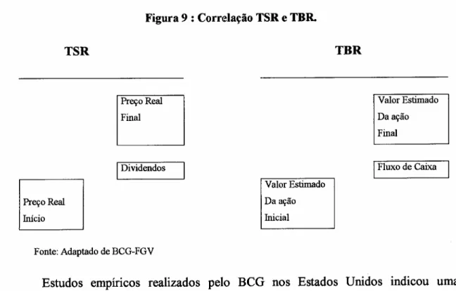 Figura 9 : Correlação TSR e TBR. TSR TBR Preço Real Final Valor EstimadoDa ação Final ZYXWVUTSRQPONMLKJIHGFEDCBA I Dividendos Valor Estimado Da ação Inicial I Fluxo de CaixaPreço RealInício Fonte: Adaptado de BCG-FGV