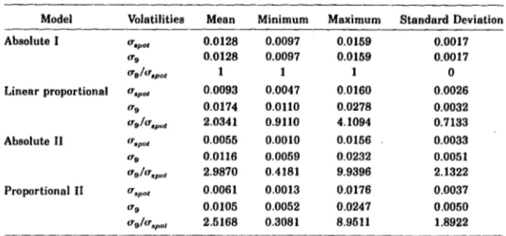 Table  IV  are  not  comparable  to  the  estimates  for  the  nine-year  zero-rate  volatilities of Table  V