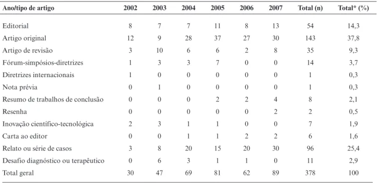Tabela 1 - Tipos de publicações no J Vasc Bras, por ano, entre 2002 e 2007