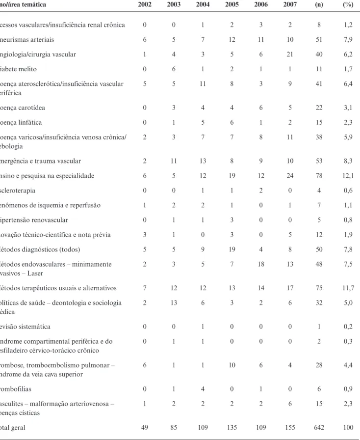 Tabela 2 - Principais áreas temáticas presentes nas publicações no J Vasc Bras, em ordem alfabética e por ano, entre 2002 e 2007 Ano/área temática 2002 2003 2004 2005 2006 2007 Total(n) Total*(%)
