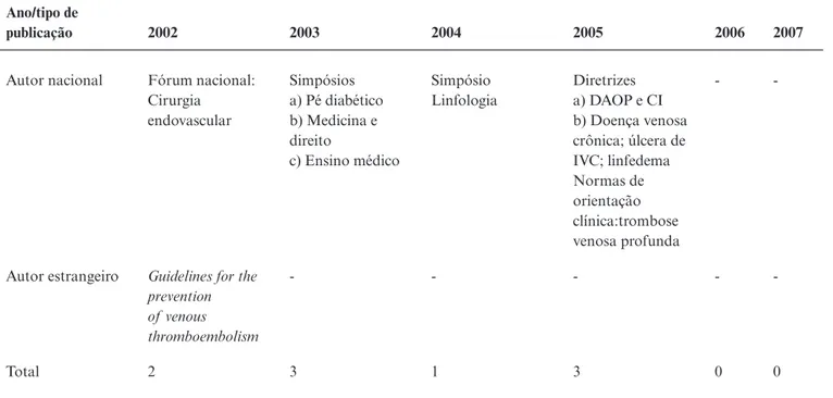 Tabela 3 - Relação dos fóruns, diretrizes, guidelines e normas publicadas nas edições do J Vasc Bras, por ano e por tipo de autor,