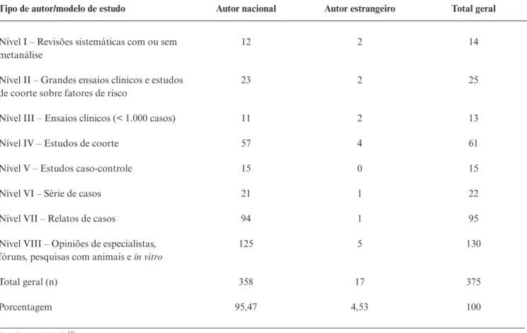 Tabela 4 - Classificação de todas as publicações no J Vasc Bras, por níveis de evidências científicas e por tipo de autor, entre 2002 e