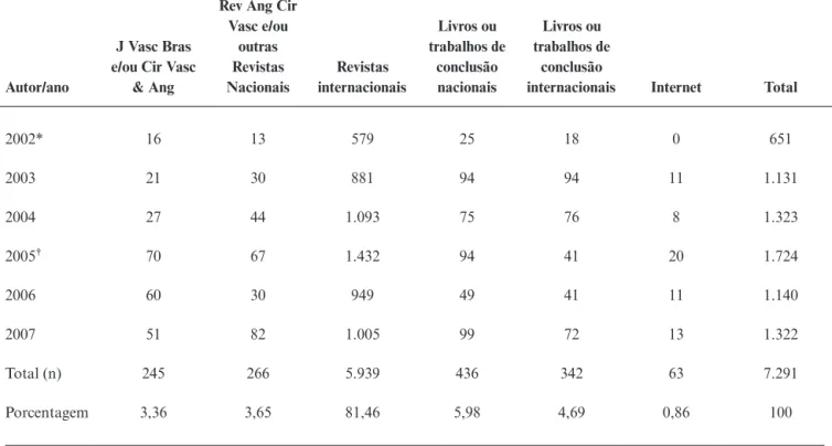 Tabela 5 - Número de citações bibliográficas de todas as publicações no J Vasc Bras, por autor brasileiro, entre 2002 e 2007