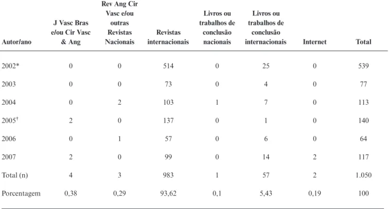 Tabela 6 - Número de citações bibliográficas de todas as publicações no J Vasc Bras, por autor estrangeiro, entre 2002 e 2007