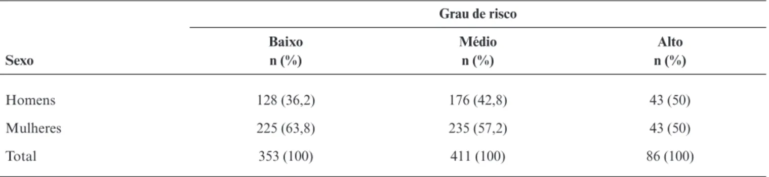 Tabela 2 - Proporção de homens e mulheres nas categorias de risco