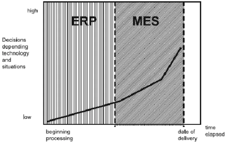 Figura 6- Requisitos de controlo em função do horizonte de planeamento (Kletti 2007)