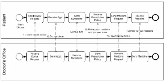 Figura 11- Exemplo de um processo de negócio com pools (White 2004)