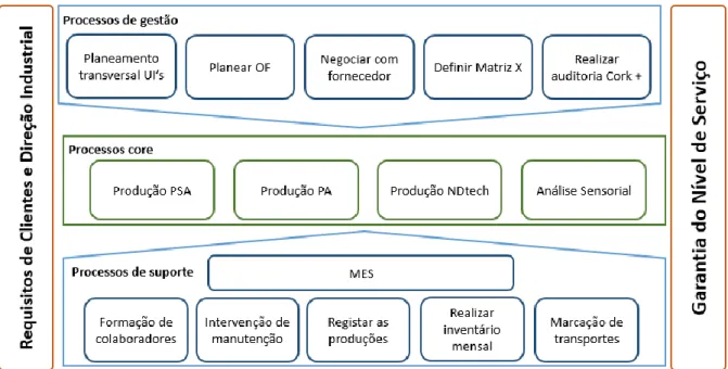 Figura 12- Mapa dos processos da Portocork (nível estratégico)
