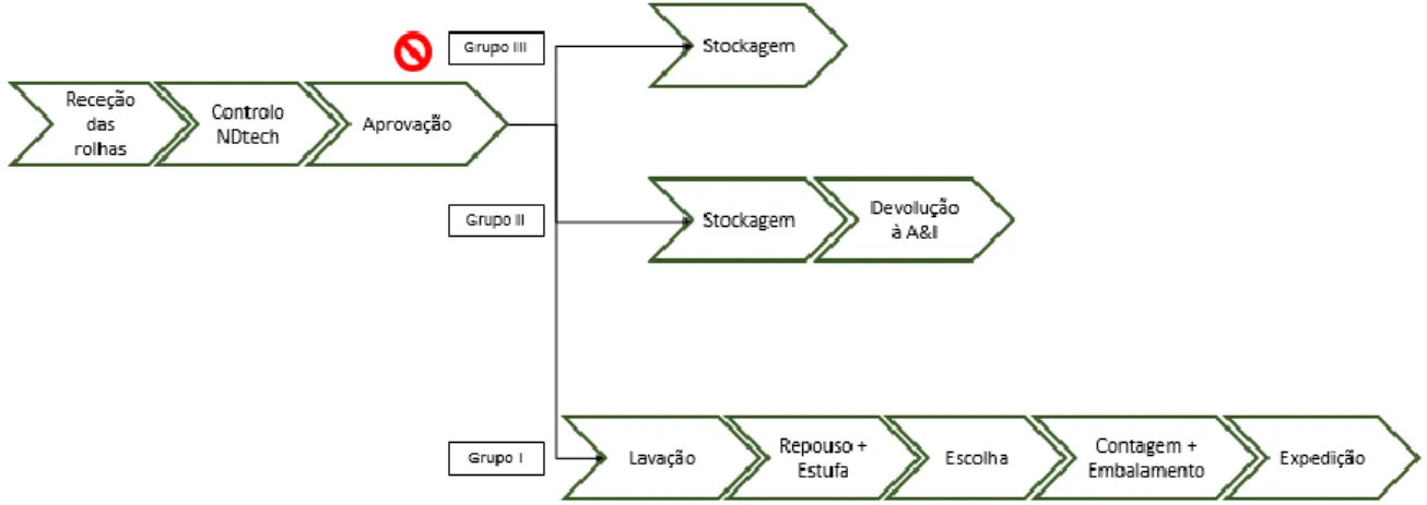 Figura 15- Mapa do processo NDtech de primeiro nível 