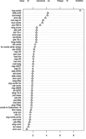 Fig. 1. Life history invariant M/K for the stocks used in this study.