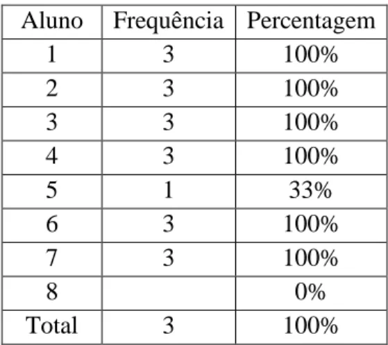 Tabela 4: Resultados obtidos na primeira atividade bias diferenciada aplicada à turma de inglês 