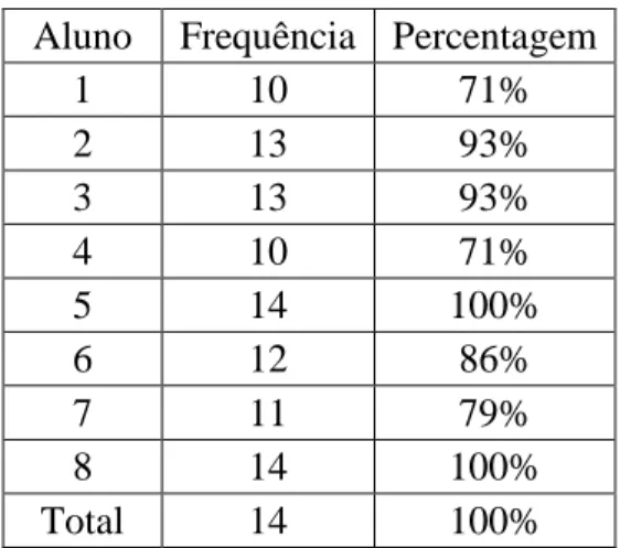 Tabela 5: Resultados obtidos na segunda atividade bias diferenciada aplicada à turma de inglês