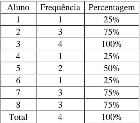 Tabela 6: Resultados obtidos na terceira atividade bias diferenciada aplicada à turma de inglês