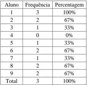 Tabela  7:  Resultados  obtidos  na  primeira  atividade  bias  diferenciada  aplicada  à  turma  de  alemão