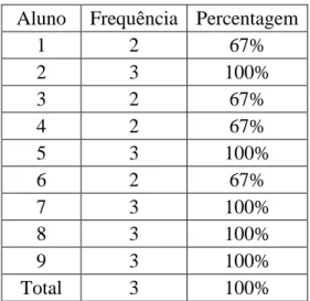 Tabela  8:  Resultados  obtidos  na  segunda  atividade  bias  diferenciada  aplicada  à  turma  de  alemão