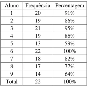 Tabela  9:  Resultados obtidos  na  aplicação  da terceira  atividade  bias  diferenciada  aplicada à  turma de alemão
