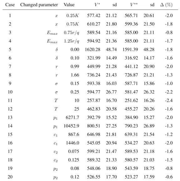 Table 3. Changed parameters and values for the 20 alternative cases, and profit values (A) and (C), corresponding, respectively, to the application of the optimal policy and the optimal sustainable policy