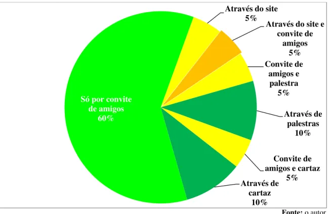 Figura 6. Gráfico representando percentual de bolsistas, conforme sua resposta para a terceira questão