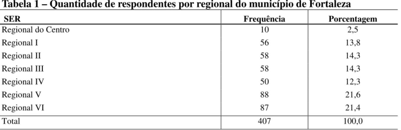 Tabela 1 – Quantidade de respondentes por regional do município de Fortaleza 