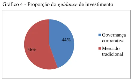 Gráfico 4 - Proporção do guidance de investimento 