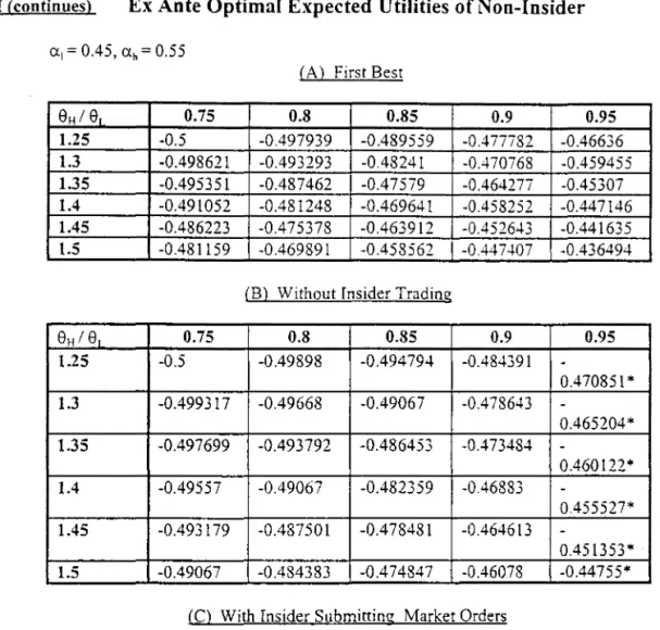 Table I  (continues)  Ex Ante Optimal Expected Utilities of Non-Insider 