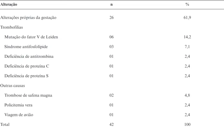Tabela 3 - Causas de TVP em 42 pacientes