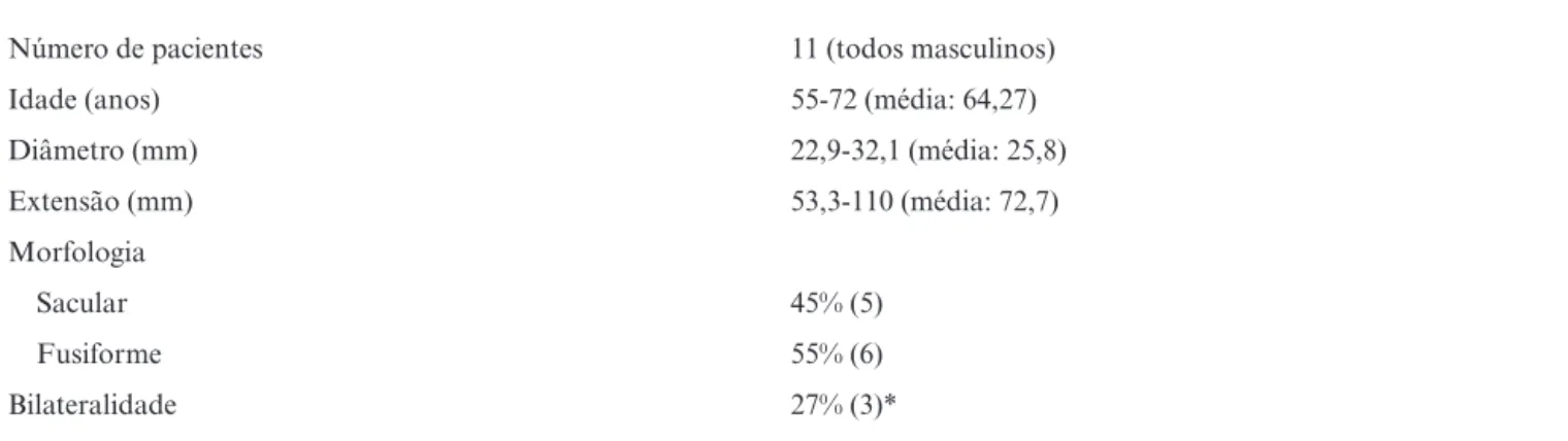 Tabela 1 - Casuística