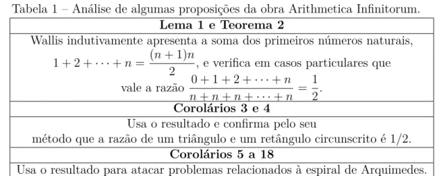 Tabela 1 Ű Análise de algumas proposições da obra Arithmetica InĄnitorum.