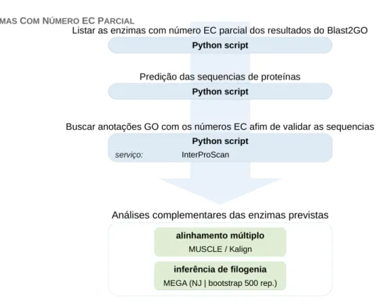 Fig.   9.   Pipeline   de   bioinformática   utilizado   pela   busca   de   enzimas   com   atividades parcialmente caracterizadas