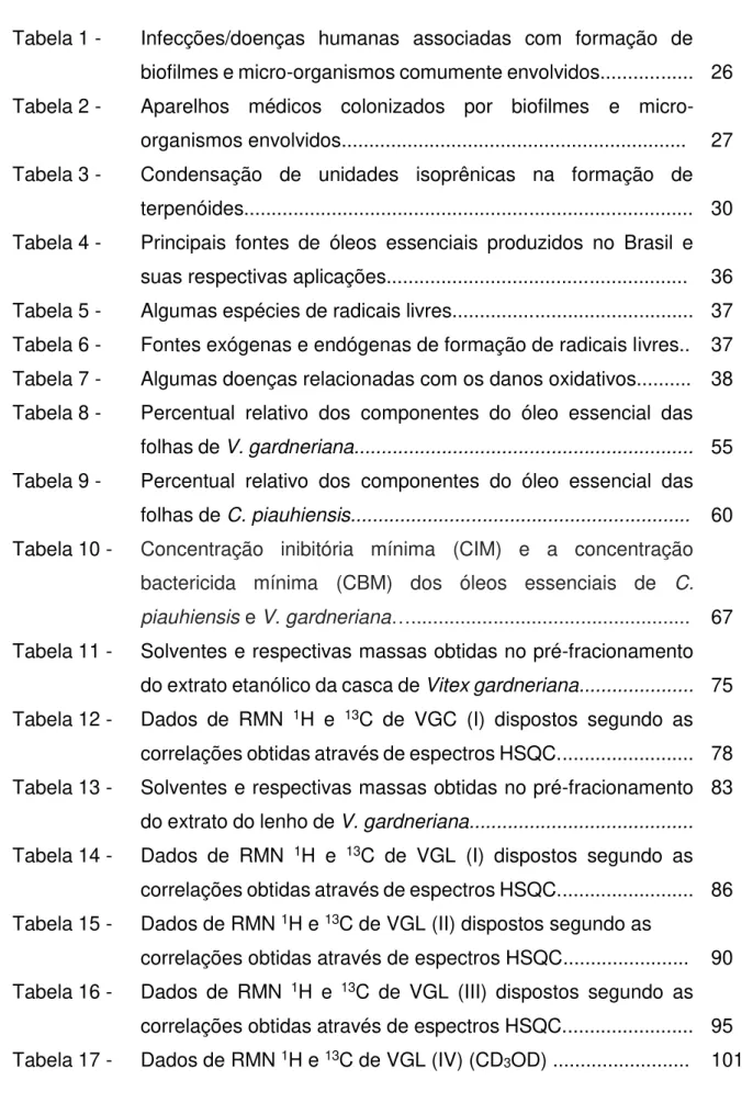 Tabela 1 -  Infecções/doenças  humanas  associadas  com  formação  de  biofilmes e micro-organismos comumente envolvidos................